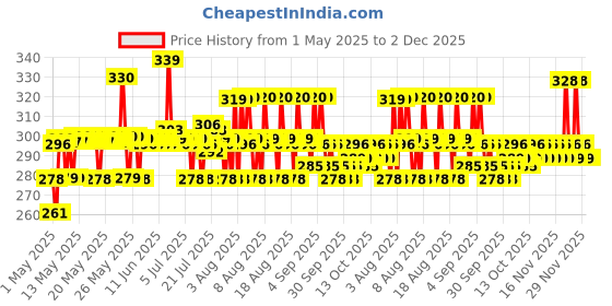 amazon.in The Derma Co 1% Vitamin C Brightening Lip Balm with SPF 50 PA +++ I With Niacinamide & Hyaluronic Acid | Reduce Lip Pigmentation | Protects From Sun Damage | For Dark, Pigmented, Dry Lips | 4.5g the derma co Price History Graph from 1 May 2025 to 2 Dec 2025