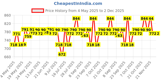 amazon.in The Derma Co 20% Vitamin C Face Serum | For Skin Radiance | Brightens & Evens Skin | Fights Pigmentation - 20 ml Price History Graph from 4 May 2025 to 1 Dec 2025