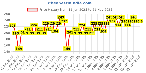 amazon.in The Derma Co 2% Kojic Acid Face Serum with 1% Alpha Arbutin & Niacinamide for Dark Spots And Pigmentation - 10 ml the derma co Price History Graph from 11 Jun 2025 to 20 Nov 2025