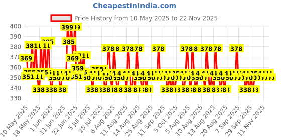 amazon.in The Derma Co 2% Niacinamide Dewy, Radiant Hydrating All Skin Type Medium Coverage Bb Cream With Spf 30 Pa++ Enriched With 1% Hyaluronic Acid Complex & Aquaxyl - 30 G 02 - Nude Glow Price History Graph from 10 May 2025 to 22 Nov 2025
