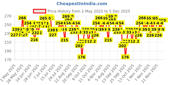 amazon.in The Derma Co 2% Niacinamide Gentle Skin Cleanser for Sensitive, Dry, Normal Skin - 125 ml Non-Irritant | 100% Soap-Free | Non-Oil Stripping | Gently Cleanses Makeup the derma co Price History Graph from 2 May 2025 to 5 Dec 2025