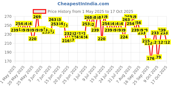 amazon.in The Derma Co 2% Niacinamide Oily Skin Cleanser for Sensitive, Oily & Combination Skin 125 ml Non-Irritant | 100% Soap-Free | Non-Drying | Gently Cleanses Makeup | With 0.1% ww Salicylic Acid the derma co Price History Graph from 1 May 2025 to 13 Oct 2025