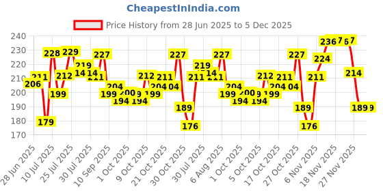 amazon.in The Derma Co 2% Salicylic Acid Face Serum - 10 ml | Reduces acne & blackheads | Tightens pores | Exfoliates & soothes inflammation Price History Graph from 28 Jun 2025 to 5 Dec 2025