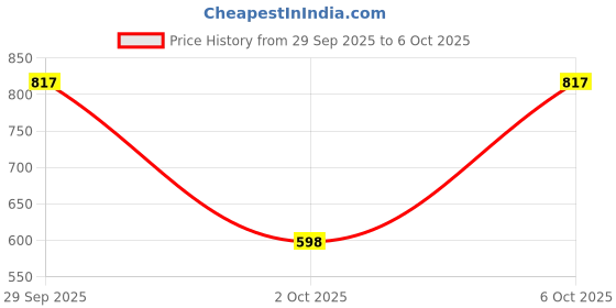 amazon.in The Derma Co 2% Salicylic Acid Serum with Witch Hazel & Willow Bark for Active Acne - 30ml (Pack Of 2) Price History Graph from 29 Sep 2025 to 6 Oct 2025