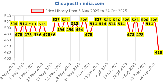 amazon.in The Derma Co 30% AHA + 2% BHA Peeling Solution - 30ml | Repairing & Exfoliating | Makes Skin Glow | Cleanses Pores Price History Graph from 3 May 2025 to 24 Oct 2025