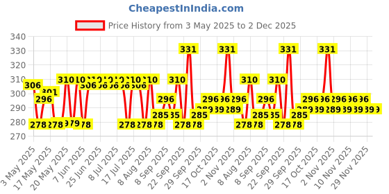 amazon.in The Derma Co 3% AHA+BHA Foaming Daily Face Wash -100 ml | Controls Acne | Gently Exfoliates Price History Graph from 3 May 2025 to 2 Dec 2025