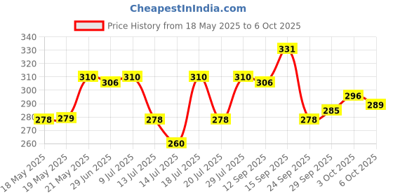 amazon.in The Derma Co 3% Niacinamide Foaming Face Wash for Acne Marks - 100 ml Price History Graph from 18 May 2025 to 6 Oct 2025