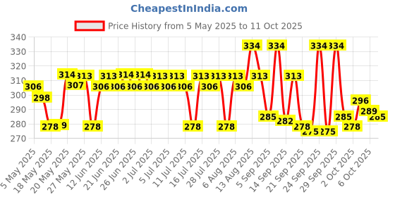 amazon.in The Derma Co 3% Vitamin E Face Moisturizer Cream With Vitamin E & Lactic Acid | Fights Dryness | Non-Greasy & Lightweight | 100 G Price History Graph from 5 May 2025 to 11 Oct 2025