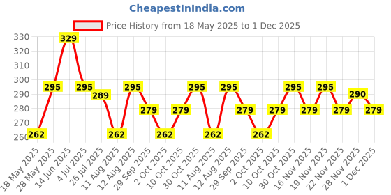 amazon.in The Derma Co 4% Urea Deep Moisturizing Cream with Lactic Acid & Ceramide Complex | Deeply Moisturizes | Gently Exfoliates| Repairs Skin’s Natural Barrier | Lightweight Formula I For Very Dry Skin-100g Price History Graph from 18 May 2025 to 1 Dec 2025