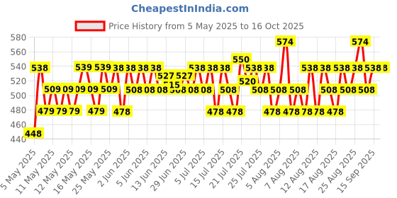 amazon.in The Derma Co 5% Caffeine Under Eye Serum with Retinol & Peptide for Dark Circles & Puffiness Treats Dark Circles | Fights Signs Of Aging Price History Graph from 5 May 2025 to 15 Oct 2025