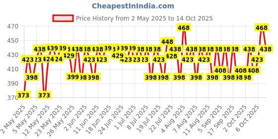 amazon.in The Derma Co 5% Niacinamide Daily Face Serum with Alpha Arbutin & Multivitamin for Clear & Spotless Skin - 30ml the derma co Price History Graph from 2 May 2025 to 14 Oct 2025
