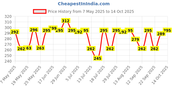 amazon.in The Derma Co 5% Propylene Oil-Free Moisturizer with Propylene Glycol & Hyaluronic Acid | Upto 48 hours Hydration | Lightweight Formula | For Oily Skin | 100 g Price History Graph from 7 May 2025 to 14 Oct 2025