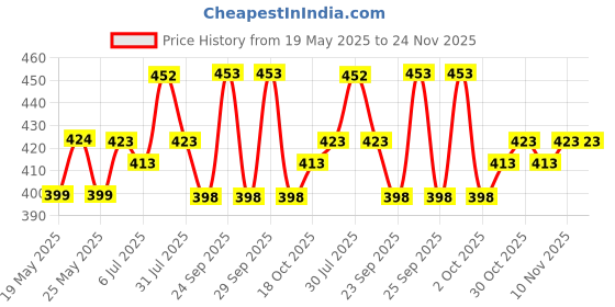 amazon.in The Derma Co . 7% Glycolic Acid Hydrating Toner Hyaluronic Acid & Ceramide Complex For Glowing Skin Multi-Purpose Exfoliating Toner For Face,Body,Underarms & Scalp LotionI For Dull & Uneven Skin150Ml Price History Graph from 19 May 2025 to 23 Nov 2025