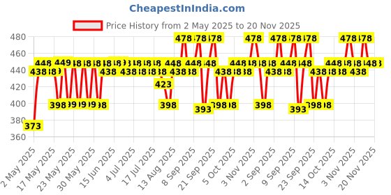 amazon.in The Derma Co C-Cinamide Sunscreen Aqua Gel SPF 50 PA++++ | With Vitamin C & Niacinamide | All Skin Lightweight Texture | No White Cast | For Sun Protection & Glowing Skin | Power Of 2 Actives | 50 G the derma co Price History Graph from 2 May 2025 to 20 Nov 2025