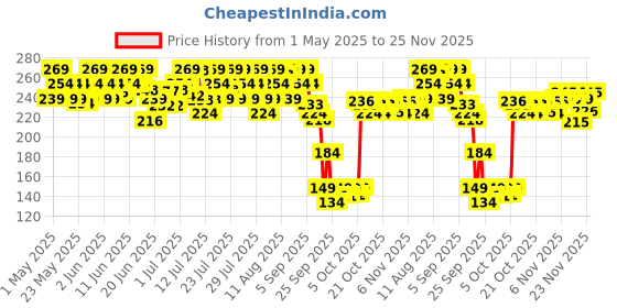amazon.in The Derma Co Kojic Acid + Glutathione Daily Syndet Soap with L-Glutathione & Alpha Arbutin | Reduces Dark Spots, Pigmentation & Blemishes | Brightens Skin | For Men & Women | 75 g x 2 the derma co Price History Graph from 1 May 2025 to 25 Nov 2025