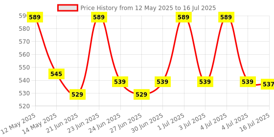 amazon.in The Derma Co Micro-Tip Salicylic Acid Acne Pimple Patches with Hydrocolloid for Clean & Clear Skin - 24 Patches in 1 Pack Price History Graph from 12 May 2025 to 16 Jul 2025