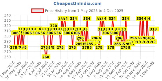 amazon.in The Derma Co Oil-Free Daily Face Moisturizer | With Hyaluronic Acid, Ceramides & Multivitamins | For Non-Greasy & Hydrated Skin | Prolonged Moisturization | Strengthens Skin Barrier | 100 g the derma co Price History Graph from 1 May 2025 to 4 Dec 2025