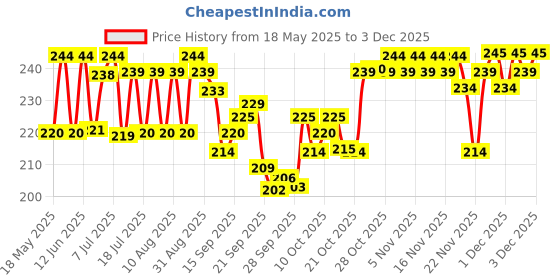 amazon.in The Derma Co Oil-Free Daily Face Wash With Hyaluronic Acid, Glycolic Acid & Multivitamins for Clear & Hydrated Skin - 100ml the derma co Price History Graph from 18 May 2025 to 3 Dec 2025