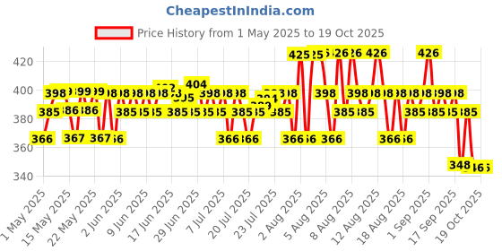 amazon.in the derma co The Derma Co. Peptide- Stem Cell Hair Fall Control Shampoo | Paraben & Sulphate Free | Shampoo for Women & Men | Reduces hair fall and breakage | Improves Scalp health - 200 ml the derma co Price History Graph from 1 May 2025 to 17 Oct 2025