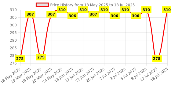 amazon.in The Derma Co Pore Minimizing Clay Daily Face Wash with 1% Niacinamide & 2% PHA for Open Pores - 100 ml the derma co Price History Graph from 18 May 2025 to 18 Jul 2025