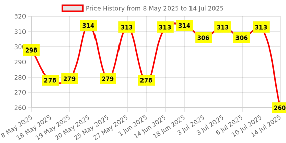 amazon.in The Derma Co Pore Minimizing Daily Face Moisturizer Cream With 3% Niacinamide 3% PHA And P-Refinyl® For Open P Price History Graph from 8 May 2025 to 14 Jul 2025