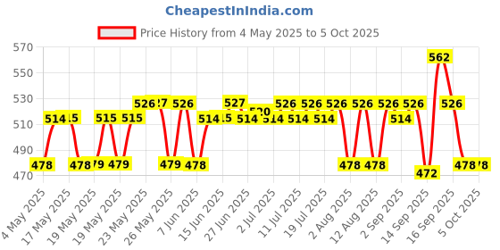 amazon.in The Derma Co Pore Minimizing Face Serum for open Pores - 30 ml Price History Graph from 4 May 2025 to 5 Oct 2025
