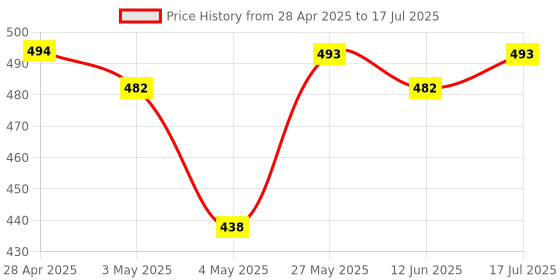 amazon.in The Derma Co . Pore Minimizing Priming All Skin Type Sunscreen With Spf 50 & Pa+++ For Open Pores & Uva/Uvb Protection - 80 G Price History Graph from 28 Apr 2025 to 17 Jul 2025