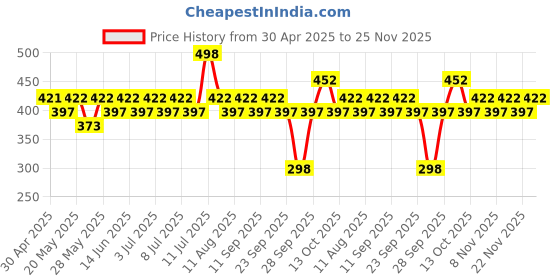 amazon.in The Derma Co Sali-Cinamide Anti-Acne Face Wash|With 2% Salicylic Acid & 2% Niacinamide I Treats Active Acne & Fades Acne Marks I For Oily & Combination Skin I Power of 2 Actives|For Unisex|80 ml x 2 Price History Graph from 30 Apr 2025 to 22 Nov 2025