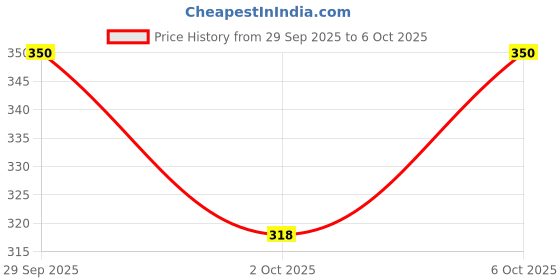 amazon.in The Derma Co. Snail Peptide 96 Hydrating Serum with Niacinamide & Peptide Complex for Smooth & Moisturized Skin | Snail Mucin Serum | Dull Skin & Fine Lines, Korean Skincare - 30 ml Price History Graph from 29 Sep 2025 to 6 Oct 2025