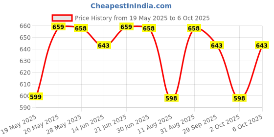 amazon.in The Derma Co Snail Peptide 96 Hydrating Serum with Niacinamide & Peptide Complex for Smooth & Moisturized Skin | Snail Mucin Serum | Dull Skin & Fine Lines, Korean Skincare - 80 ml Price History Graph from 19 May 2025 to 6 Oct 2025