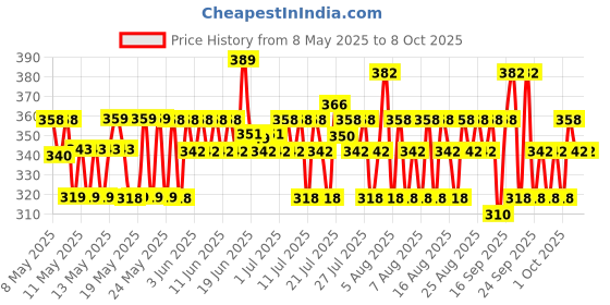 amazon.in The Derma Co. Snail Peptide 96 Under Eye Repair Cream with Snail Mucin & Peptide Complex For Dark Circles & Puffiness - 15 g Price History Graph from 8 May 2025 to 8 Oct 2025