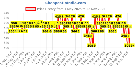 amazon.in the derma co The Derma Co. Peptide- Stem Cell Hair Fall Control Shampoo | Paraben & Sulphate Free | Shampoo for Women & Men | Reduces hair fall and breakage | Improves Scalp health - 200 ml the derma co Price History Graph from 1 May 2025 to 22 Nov 2025
