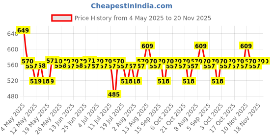 amazon.in The Derma Co. Tran-Zelaic Pigmentation Corrector Serum with 3% Tranexamic Acid & 10% Azelaic Acid - 30g | Treats Hyper Pigmentation & Melasma | Reduces Acne & Acne Marks Price History Graph from 4 May 2025 to 20 Nov 2025