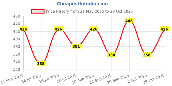 amazon.in The Derma Co. X Dr.V Skin Renew Peptide Anti-Pollution Face Wash With Peptides & Niacinamide-100Ml| 0.5% Salicylic Acid | Exfoliation|Gentle & Deep Cleansing Price History Graph from 21 May 2025 to 28 Oct 2025