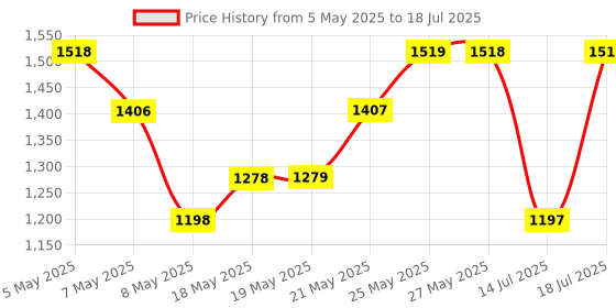 amazon.in The Derma Co x Dr.V Skin Renew Peptide Retinol Serum-Cream with Peptide & Retinol - 30 ml | 1% vv | Boosts Collagen | Brightens, Renews Skin to Give a Youthful Glow | Reduces Blemishes & Dark Spots Price History Graph from 5 May 2025 to 14 Jul 2025