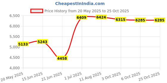 amazon.in The Diamond by Cindy C. Womens Eau De Parfum Spray 3.4 oz Price History Graph from 20 May 2025 to 24 Oct 2025