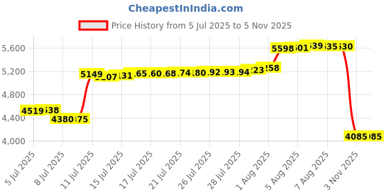 amazon.in The Diaper Genie Jumbo+ Square Refill, with continuous film, can hold up to 1080 newborn-sized diapers per refill. Price History Graph from 5 Jul 2025 to 3 Nov 2025