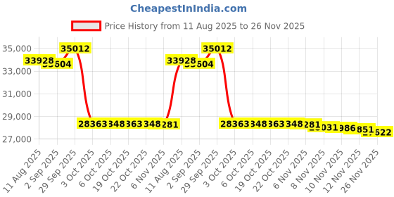 amazon.in The Different Company Sens and Bois Women's Eau de Toilette Spray, 3 Ounce Price History Graph from 11 Aug 2025 to 26 Nov 2025