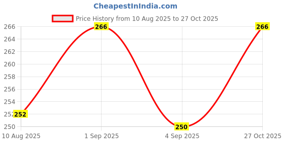 amazon.in the divine exports Mens Pure Cotton Boxer Shorts in Different Color (Pack of 1 Piece) the divine exports Price History Graph from 10 Aug 2025 to 27 Oct 2025