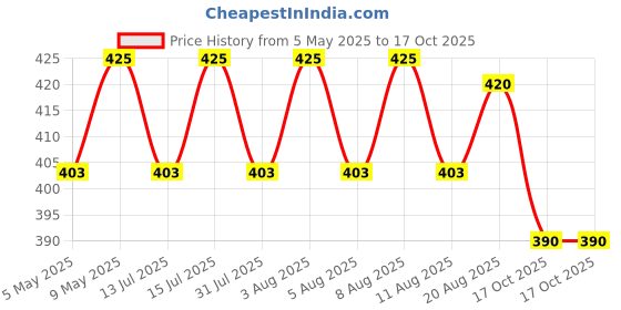 amazon.in The Divine Foods ABC Latte Mix | Apple, Beetroot, Carrot | No Preservatives | No Refined Sugar | Ready-to-Mix | Added Native Indian Herbs | (250gms) the divine foods Price History Graph from 5 May 2025 to 16 Oct 2025