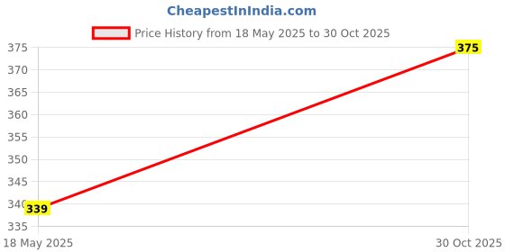 amazon.in The Divine Tales Hanuman Ji Gada Hindu Religious Bajrang Bali Gadha for Pooja Temple Decor Gifting Purpose Showpiece Hanuman Sota Shree Ram Engraving Idol Bajrangbali Sankat Mochan Gada Price History Graph from 18 May 2025 to 30 Oct 2025