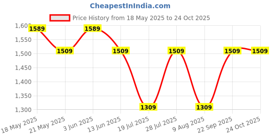 amazon.in peluche The Doctor's Choice Silver Cufflinks for Men peluche Price History Graph from 18 May 2025 to 24 Oct 2025