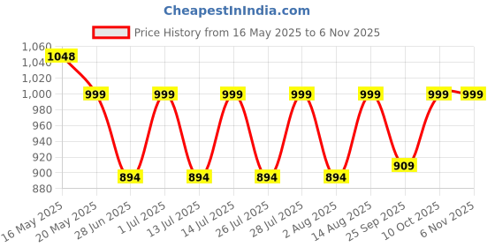 amazon.in peluche The Dotted Embace Pink Colored Microfiber Necktie For Men peluche Price History Graph from 16 May 2025 to 5 Nov 2025