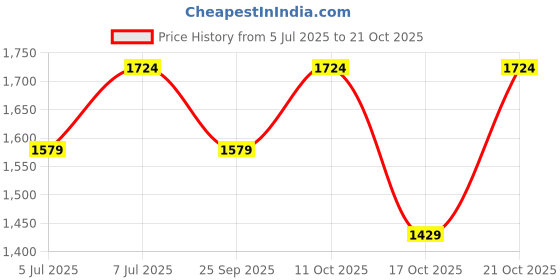 amazon.in peluche The Double Knot Cufflinks for Men peluche Price History Graph from 5 Jul 2025 to 17 Oct 2025