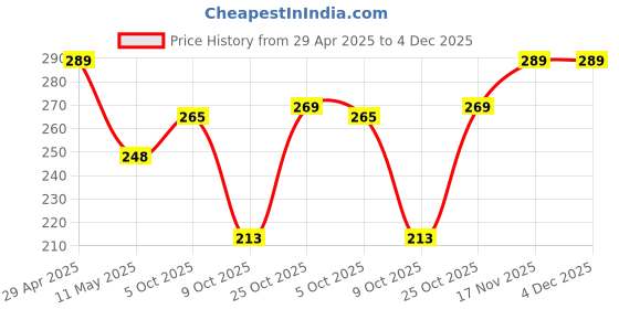 amazon.in THE DOUGH CORNER Multi Millet Chocolate Chocochip Cookies I Gluten-Free I High Protein I Packed with Dietary Fiber I No Palm Oil, No Sugar, No Maida | Sweetened With Jaggery I Superfood Snacks-200Gm Price History Graph from 29 Apr 2025 to 3 Dec 2025