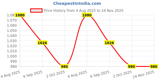 amazon.in The Drill - Protein Bars, Nutty Cocoa- 15g Protein (Pack of 12) – No Added Sugar, No Preservatives, 100% Natural Ingredients - Only Pure Stuff – Healthy Snack for Gym, Work & Travel Price History Graph from 4 Aug 2025 to 24 Nov 2025