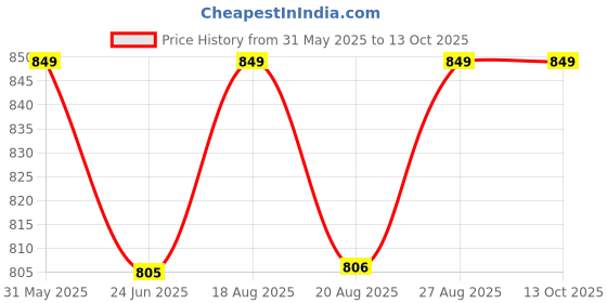 amazon.in the dry cape ; let it rain Camper Raincoat | Waterproof Rain Coat for Women, Rain Poncho, Ladies Rain Coat | Premium CFC Zippers the dry cape ; let it rain Price History Graph from 31 May 2025 to 13 Oct 2025