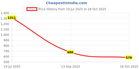 amazon.in the dry state Mens Combo Full Sleeves Cotton Solid Tshirt (Pack of 2) the dry state Price History Graph from 19 Jul 2025 to 18 Oct 2025