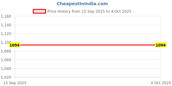 amazon.in the dry state Women's Cotton Hooded Regular Fit Sweatshirt (Small, Multicolored 2) the dry state Price History Graph from 15 Sep 2025 to 4 Oct 2025