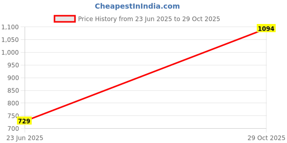 amazon.in the dry state Women's Cotton Hooded Regular Fit Sweatshirt (Small, Multicolored 2) the dry state Price History Graph from 23 Jun 2025 to 29 Oct 2025